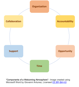 Image representing "the components of a welcoming atmosphere."