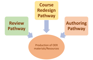 Image depicting the original OER Learning Circle Model – Pathways