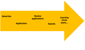 Yellow arrow representing the Learning Circle application process