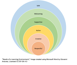 Image representing "the needs of a learning environment."