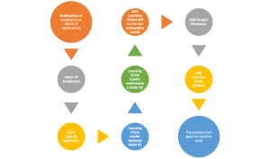 Diagram of System Office/Institutional Process and Deliverables