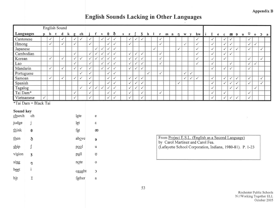 An image of English Sounds Lacking in Other Languages