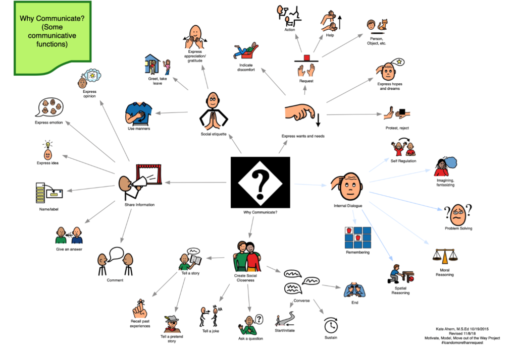 An image with the title "Why Communicate? (Some communicative functions)"