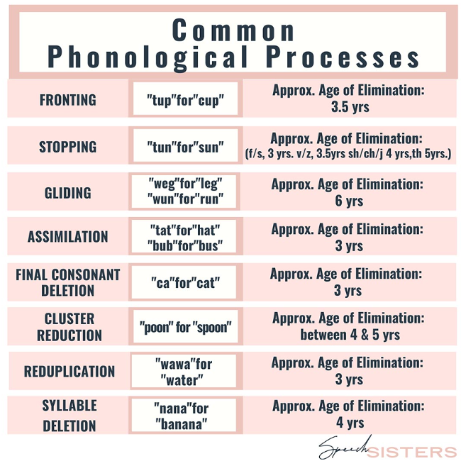 Image of Common Phonological Processes