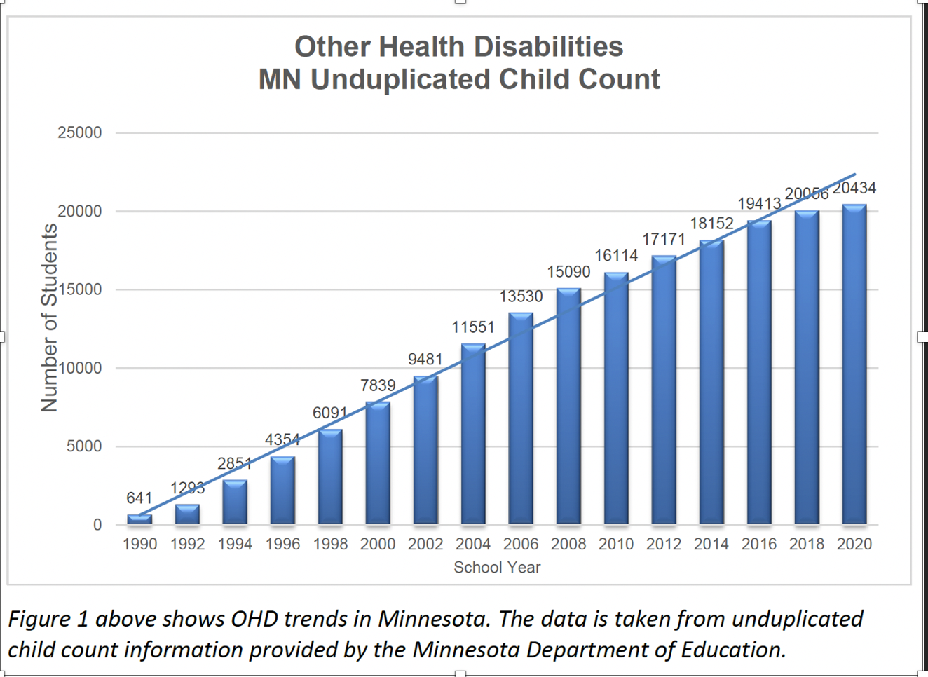 This bar graph illustrates the growth in the OHD category over time. From 641 students in 1990 to 20434 students in 2020.