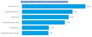 Causes of Most Common Accessibility Failures