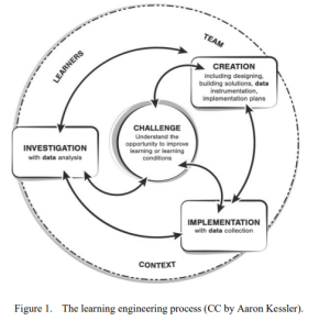 The learning Engineering process