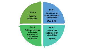 Four part pie chart of the four parts of IDEA