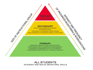 Response to Intervention (RTI)