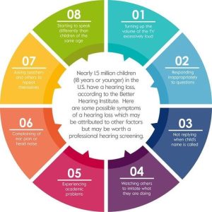 Chart of the symptoms of hearing loss