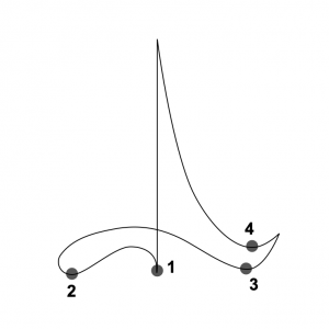 A quadruple conducting pattern, conducted with a downward motion (step 1), an inward motion (step 2), an outward motion (step 3), and an upward motion (step 4).