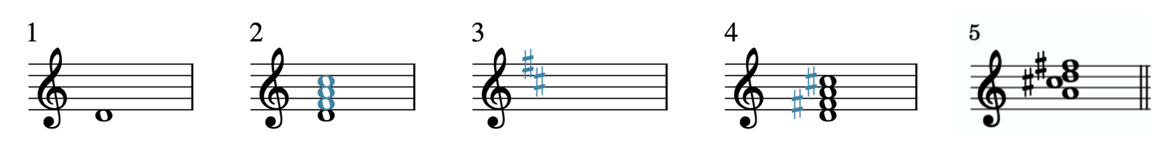 1. D4. 2. F4, A4, and C5 are on top of the D4. 3. Key signature for D major: 2 sharps. 4. D4, F#4, A4, C#5. 5. A4, C#5, D5, F#5.