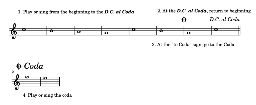 Music is shown in treble clef. One plays or sings the music until they come across the D.C. al Coda marking. They return to the beginning and play or sing until the "to Coda" sign. At this point they jump to the Coda and play or sing the work until the end.