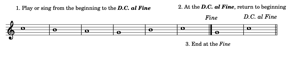 Music is shown in treble clef. One plays or sings the music until they come across the D.C. al Fine marking. They return to the beginning and play or sing until the Fine.