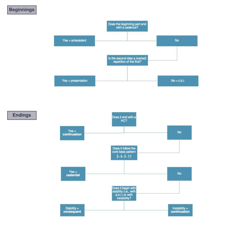 Suggested process for listening to phrase-level forms: (a) what to listen for in beginnings, and (b) what to listen for in endings.