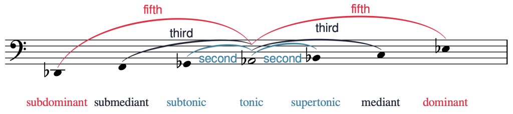 Lines show that a fifth relates D♭–A♭ and A♭–E♭; a third relates F–A♭ and A♭–C, and a second relates G♭–A♭ and A♭–B♭.