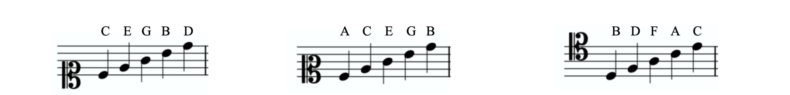 Three staves are shown with C clefs. The first C clef is centered on the bottom line and the letter names of the lines are labeled. These are (bottom to top): C, E, G, B, and D. The second C clef is centered on the second line from the bottom and the letter names of the lines are labeled. These are (bottom to top): A, C, E, G, and B. The third C clef is centered on the top line and the letter names of the lines are labeled. These are (bottom to top): B, D, F, A, and C.
