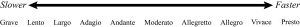Tempi are listed on a line from slowest to fastest. They are Grave, Lento, Largo, Adagio, Andante, Moderato, Allegretto, Allegro, Vivace, and Presto