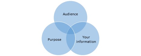 A Venn diagram with three shaded blue circles: one circle says "Audience," one says "Purpose," and one says "Your Information"