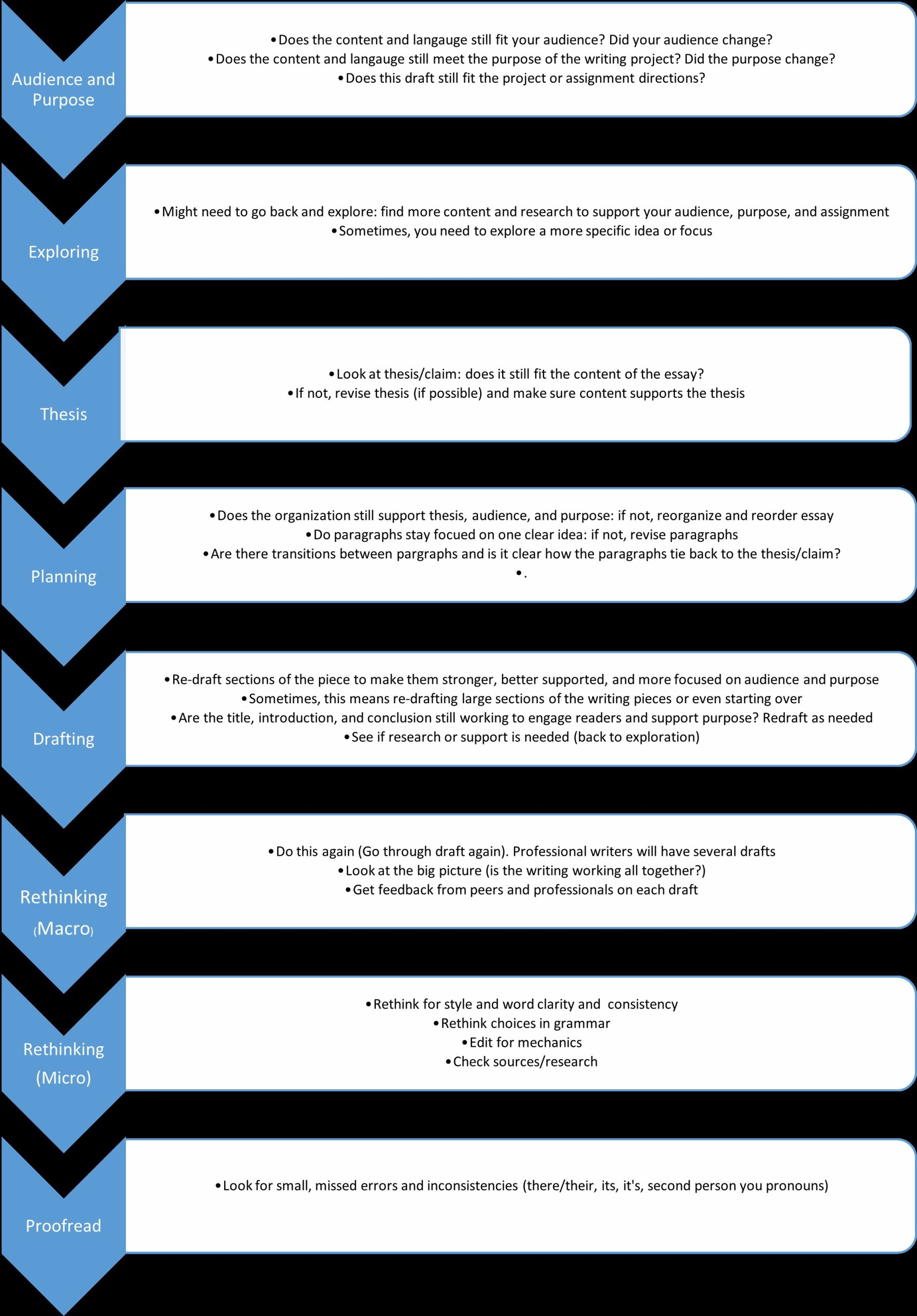 A vertical flowchart illustrating the eight steps of the writing process. Each step is represented by a blue arrow pointing downward, with a white text box containing detailed guidance. The steps are:1. Audience and Purpose – Encourages writers to evaluate whether the content and language still suit the intended audience and purpose, and whether the draft aligns with the assignment directions. 2. Exploring – Suggests revisiting research or exploring more specific ideas to better support the audience, purpose, and assignment. 3. Thesis – Prompts writers to assess whether the thesis or claim still fits the essay content, and to revise it if necessary so that the content supports it. 4. Planning – Involves checking if the organization supports the thesis, audience, and purpose. Writers are advised to revise paragraph focus, ensure transitions, and confirm that each paragraph ties back to the thesis. 5. Drafting – Encourages re-drafting sections to improve clarity, support, and focus. Writers are reminded to revisit the title, introduction, and conclusion, and to determine if additional research is needed. 6. Rethinking (Macro) – Focuses on big-picture revisions. Writers are encouraged to go through multiple drafts, assess overall coherence, and seek feedback from peers or professionals. 7. Rethinking (Micro) – Involves refining style, word choice, grammar, and mechanics. Writers are also advised to verify sources and research accuracy. 8. Proofread – The final step, which involves checking for small errors and inconsistencies, such as homophones and punctuation.