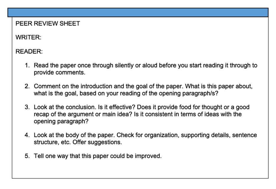 Image of a peer review sheet with five tasks for reviewing a writer’s paper. The tasks include: 1) Read the paper once silently or aloud before commenting. 2) Comment on the introduction and the paper’s goal based on the opening paragraphs. 3) Evaluate the conclusion for effectiveness, consistency, and whether it offers a recap or food for thought. 4) Review the body for organization, supporting details, and sentence structure, and offer suggestions. 5) Suggest one way the paper could be improved. The sheet includes spaces labeled 'Writer' and 'Reader' at the top.