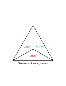 Three triangles forming a bigger triangle. Left side triangle says Logos, right side triangle says Pathos, bottom triangle says Ethos. Below are the words "Elements of an Argument."