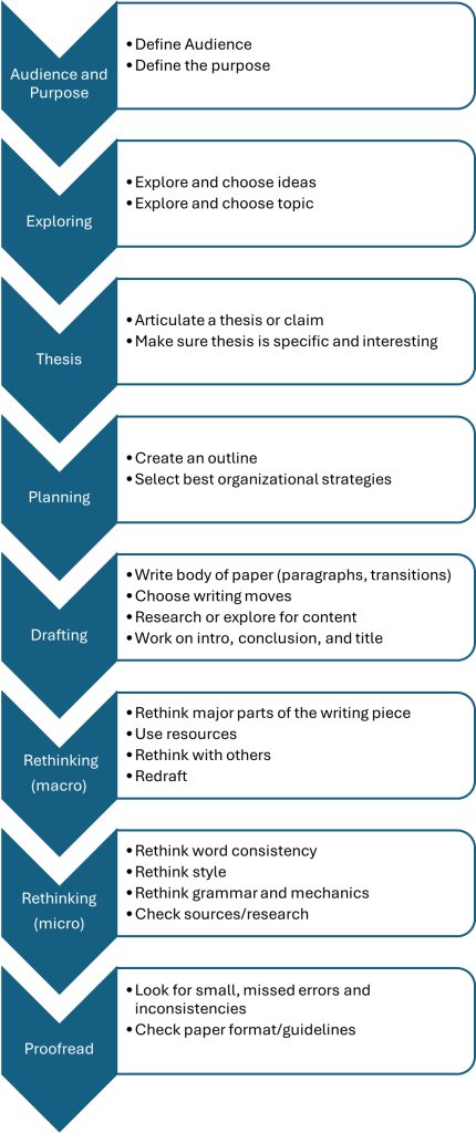 Flowchart of the Writing Process: Audience and Purpose: Define Audience Define the Purpose Exploring: Explore and Choose Ideas Explore and Choose Topic Thesis: Articulate a Thesis or Claim Ensure Thesis is Specific and Interesting Planning: Create an Outline Select Best Organizational Strategies Drafting: Write Body of Paper (Paragraphs, Transitions) Choose Writing Moves Research or Explore for Content Work on Introduction, Conclusion, and Title Rethinking (Macro) Rethink Major Parts of the Writing Piece Use Resources Rethink with Others Redraft Rethinking (Micro) Rethink: Word Consistency Rethink Style Rethink Grammar and Mechanics Check Sources/Research Proofread: Look for Small, Missed Errors and Inconsistencies Check Paper Format/Guidelines