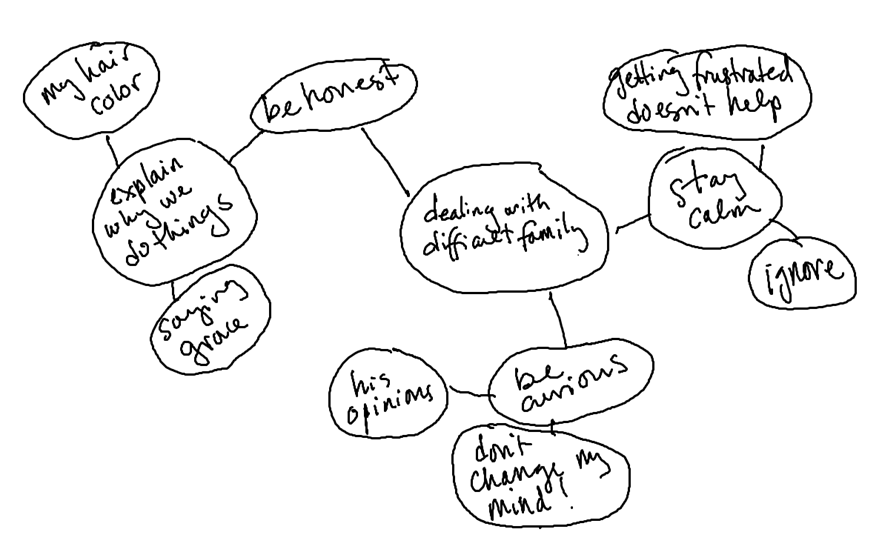 Hand-drawn mind map with the central themes 'Dealing with difficult family' and 'Explain why we do things.' Branches include phrases like 'my hair color,' 'saying grace,' 'be honest,' 'stay calm,' 'ignore,' and 'getting frustrated doesn’t help.' Additional notes mention 'his opinions,' and advice such as 'be curious' and 'don’t change your mind.