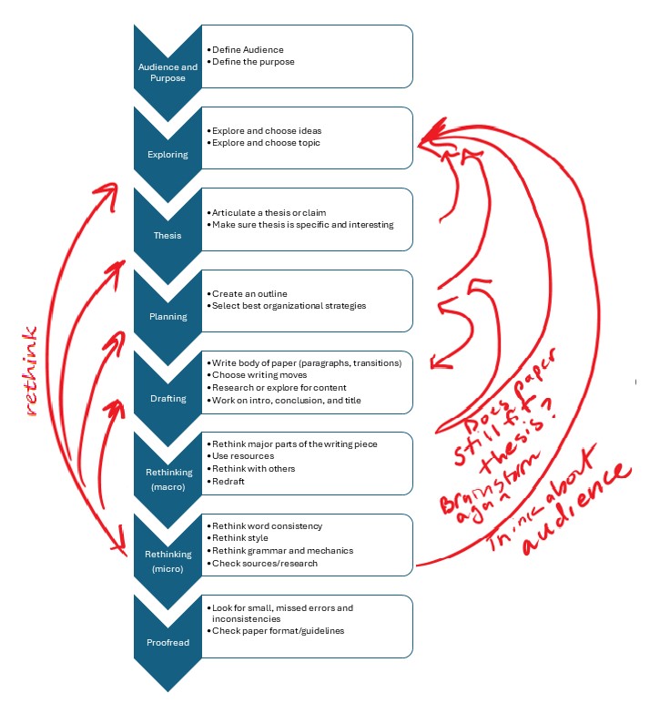Same writing process chart but with red lines on the left side going from Rethinking (macro and micro) to exploring, thesis, planning, and drafting with the words RETHINK. On the right side, there are red lines going from Rethinking (macro) to Audience and Purpose saying "think about audience and purpose:" a line to thesis saying "Does paper still fit thesis?" A line to Planning saying "Brainstorm again" and several other arrow lines connecting all the parts. Original chart description: Flowchart of the Writing Process: Audience and Purpose: Define Audience Define the Purpose Exploring: Explore and Choose Ideas Explore and Choose Topic Thesis: Articulate a Thesis or Claim Ensure Thesis is Specific and Interesting Planning: Create an Outline Select Best Organizational Strategies Drafting: Write Body of Paper (Paragraphs, Transitions) Choose Writing Moves Research or Explore for Content Work on Introduction, Conclusion, and Title Rethinking (Macro) Rethink Major Parts of the Writing Piece Use Resources Rethink with Others Redraft Rethinking (Micro) Rethink: Word Consistency Rethink Style Rethink Grammar and Mechanics Check Sources/Research Proofread: Look for Small, Missed Errors and Inconsistencies Check Paper Format/Guidelines