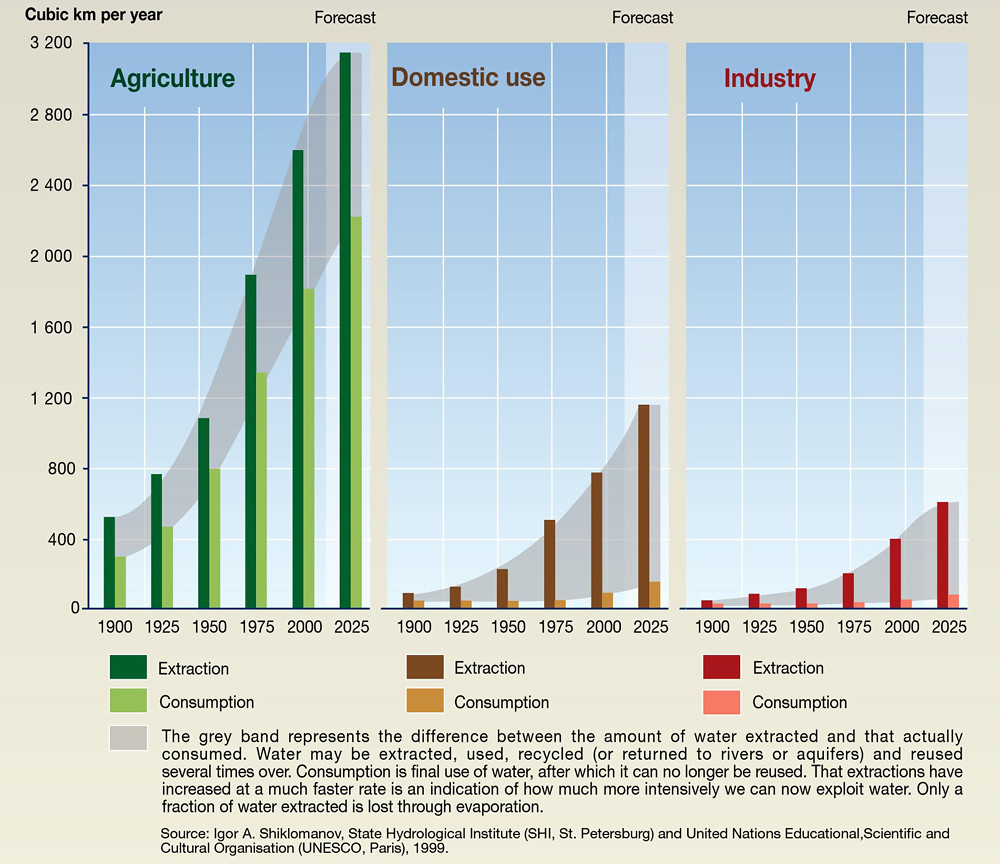 Trends in World Water Use from 1900 to 2000 and Projected to 2025 For each water major use category, including agriculture, domestic use, and industry trends. Darker colored bar represents total water extracted for that use category, and the lighter colored bar represents water consumed.