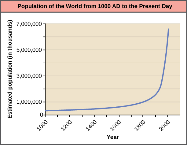 Graph plots the world population growth from 1000 AD to the present. The curve starts out flat and then becomes increasingly steep. A sharp increase in population occurs around 1900 AD. In 1000 AD the population was around 265 million. In 2000 AD it was around 6 billion.