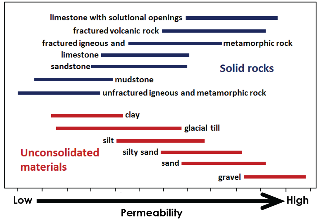 Bar graph illustrating variations in permeability for unconsolidated materials and rocks. Permeabilities are as follows:Solid rocks: Limestone with solution openings: medium high to very high fractured volcanic rock: medium high to very high, slightly less permeable than limestone with solution openings fractured igneous and metamorphic rock: medium to high limestone: medium low to medium high sandstone: medium low to medium high, very slightly less permeable than limestone mudstone: low to medium unfractured igneous and metamorphic rocks: low to medium, slightly less permeable than mudstone Unconsolidated materials: clay: low to medium, more permeable than mudstone but less than sandstone glacial till: low to medium high, low end is about the same as clay, high end is about like silt silt: medium to medium high silty sand: medium to medium high sand: medium to high, more permeable than silty sand gravel: high to very high, most permeable of all the rocks or unconsolidated materials.