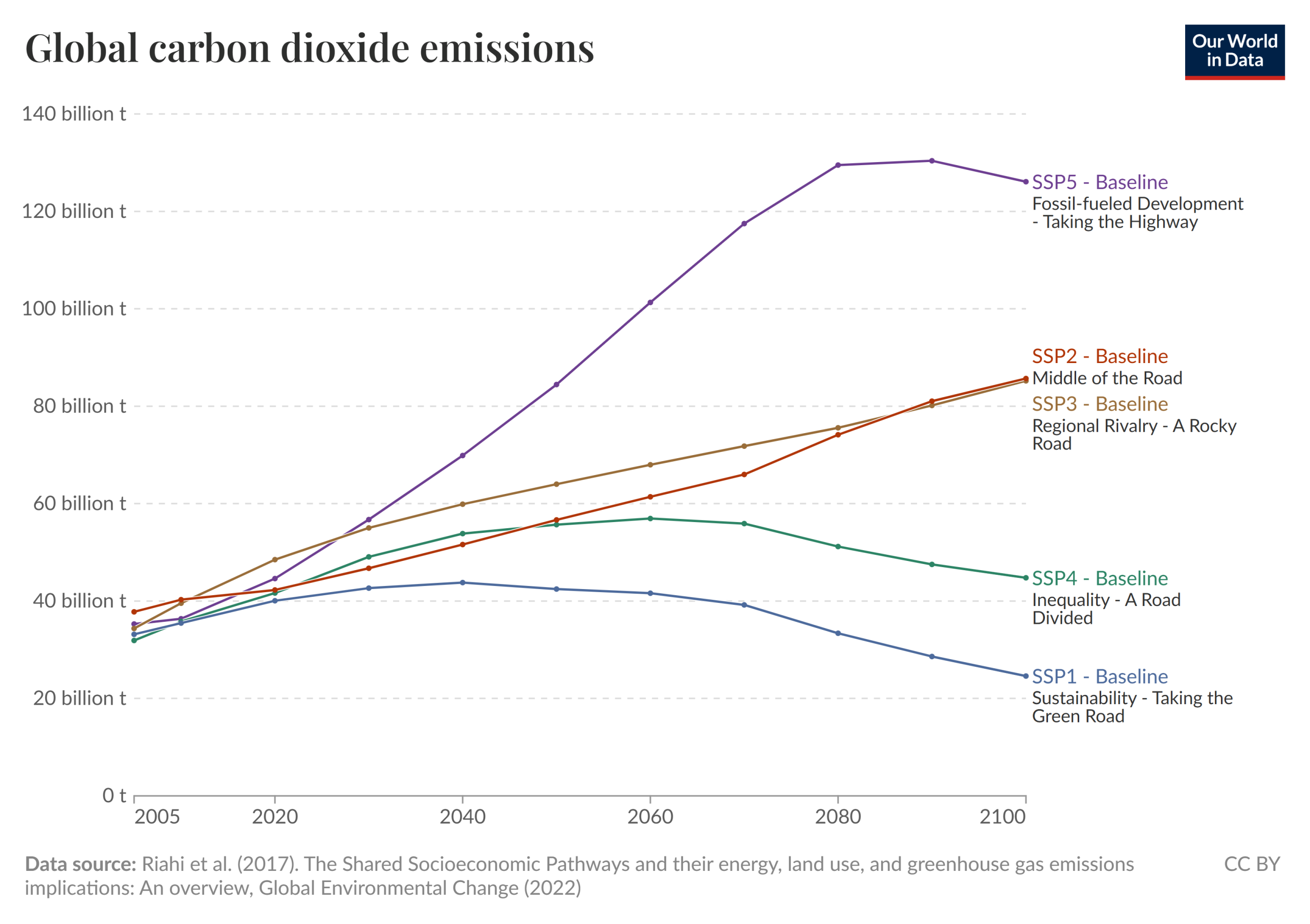 Line graph of global carbon dioxide emissions from 2005 to 2100 for the 5 scenarios. All scenarios start with emission around 35 billion tons (Gt) in 2005.SSP1-1.9 - emissions stay at a constant level through 2020 when they begin a continuous drop to roughly negative 15 Gt by 2100. SSP1-2.6 - emissions rise minimally to 40 Gt by 2020 then drop slowly to a low of negative 10 Gt by 2100. SSP2-4.5 - emissions rise minimally to over 40 Gt by 2040 before dropping slowly to a low of about 10 Gt by 2100. SSP3-7.0 - emissions rise steadily to more than double, becoming 80 Gt by 2100. SSP5-8.5 - emissions rise sharply through 2080 to reach a high of about 130 Gt before leveling off and dropping slightly to just over 120 Gt by 2100.
