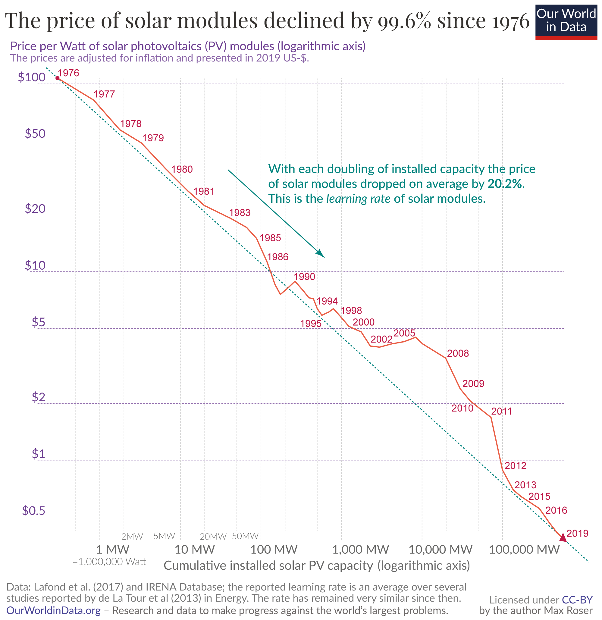 Graph showing a steady decline in solar module prices from 1976 to 2019. In 1976 solar panels cost $100 per watt and by 2019 they were less than 50 cents per watt. This drop corresponds to the amount of solar power installed. Each doubling of installed solar capacity created a 20.2% drop in price.