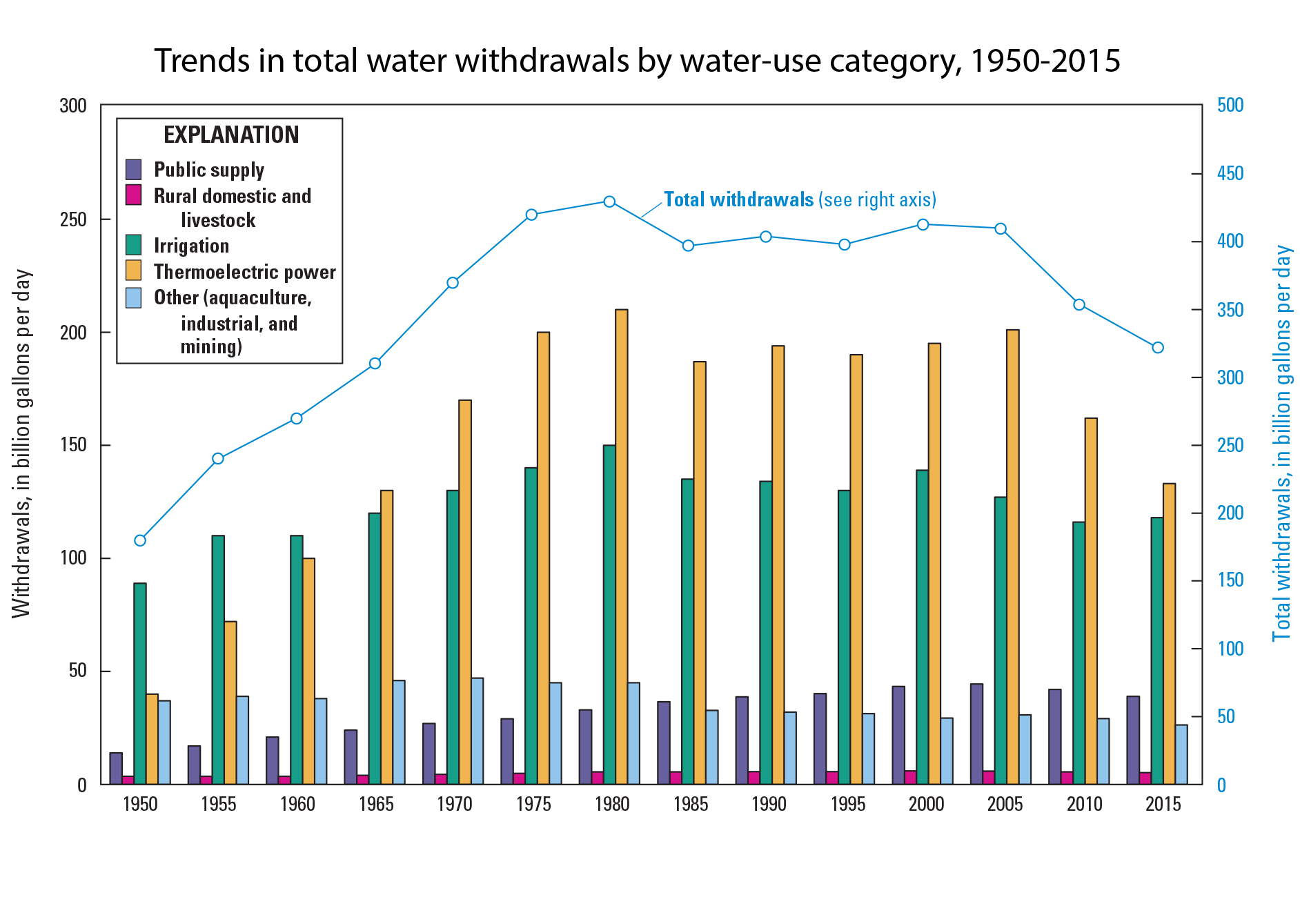 Trends in total water withdrawals in the U.S. from 1950 to 2015 by water use category, including bars for thermoelectric power, irrigation, public water supply, and rural domestic and livestock. The thin blue line represents total water withdrawals using a vertical scale on the right. Source: United States Geological Survey