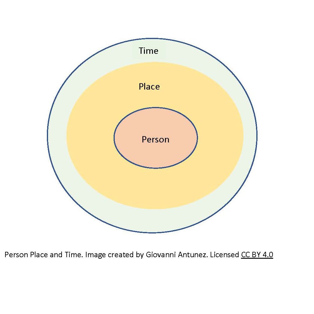 Person, Place and Time – Principles of Epidemiology