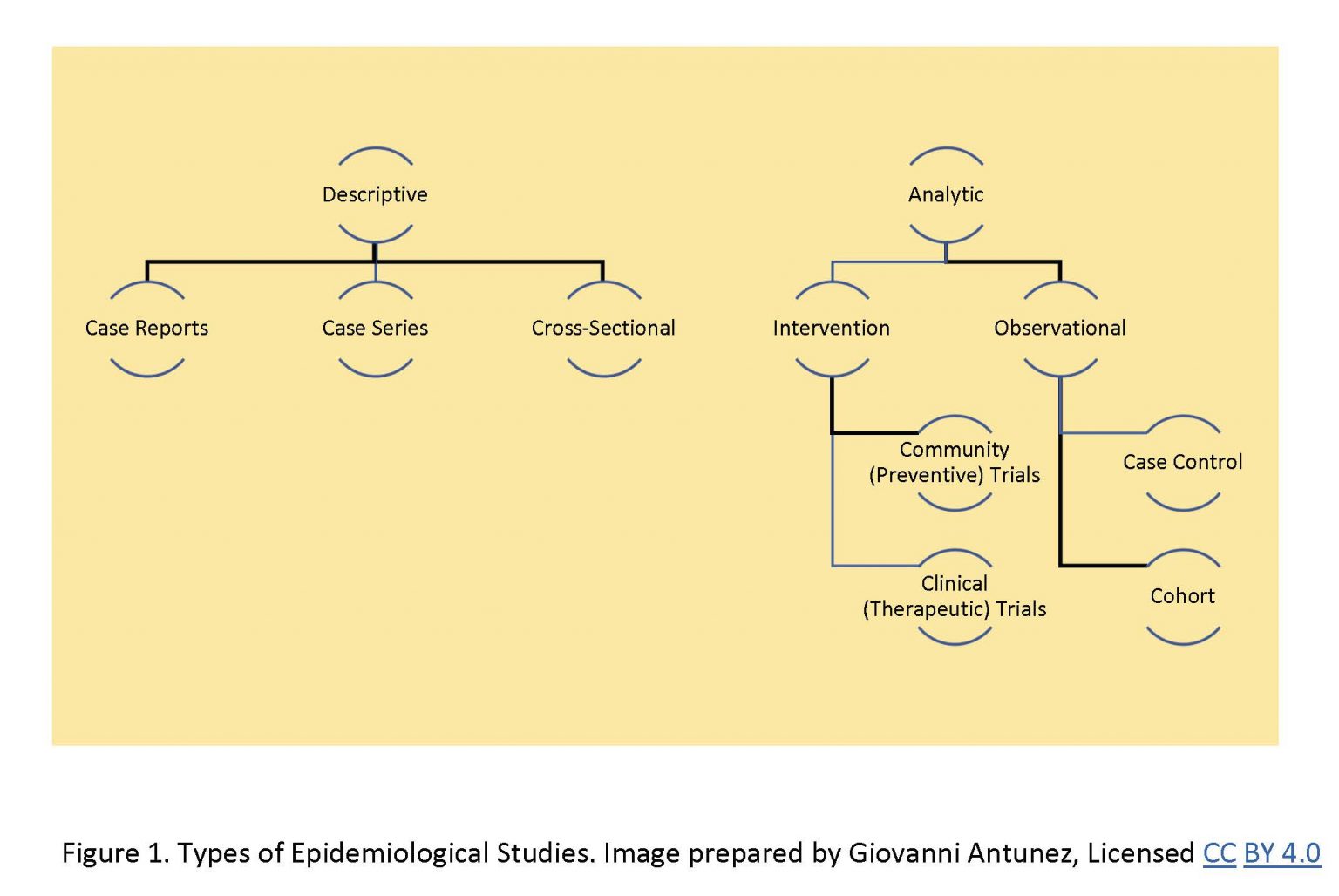 study-designs-commonly-used-in-epidemiology-principles-of-epidemiology