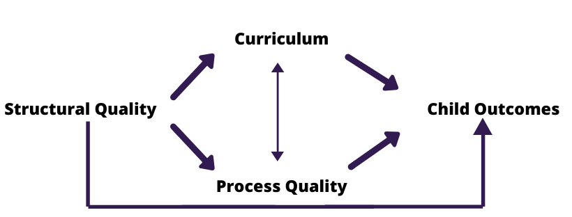 structural quality, curriculum, process quality, and child outcomes are all effected by each other