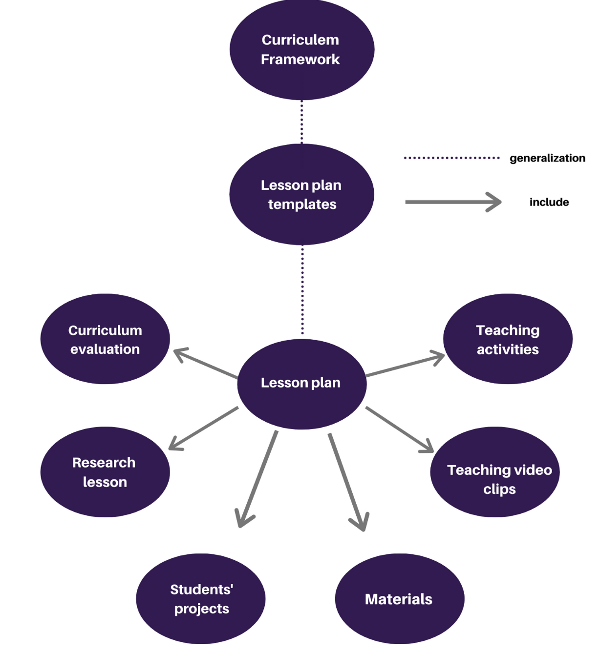 Lesson plans include teaching activities, videos, materials, student projects, research lesson and curriculum evaluation