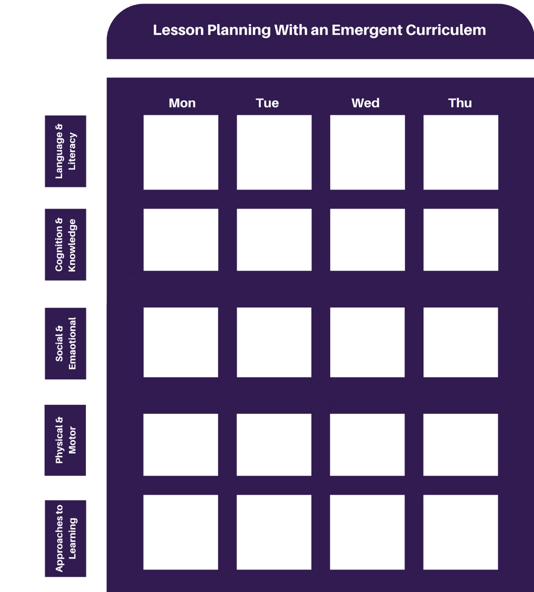 a sample planning form listing language/literacy, cognition/knowledge, social/emotional, physical/motor and approaches to learning activities each day of the week