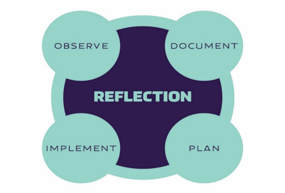 Observe, document, plan, implement and reflect throughout the process