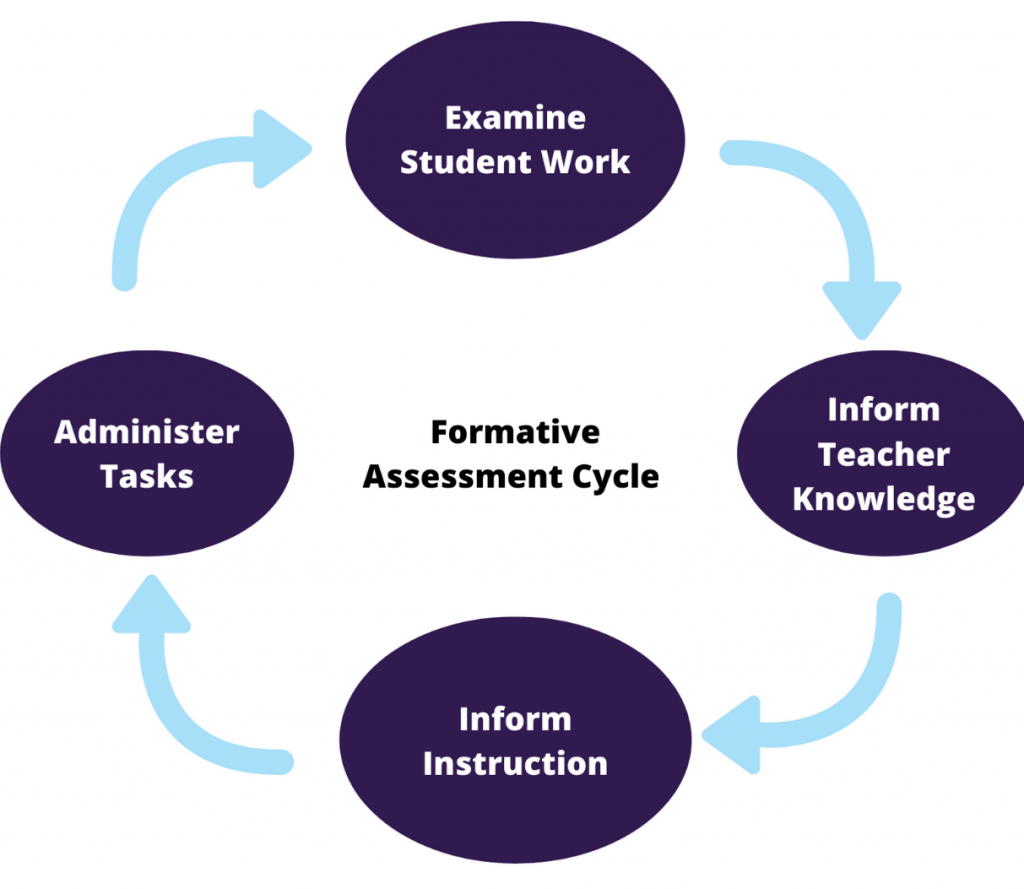 Examine Student work, inform teacher knowledge, inform instruction, administer tasks, repeat