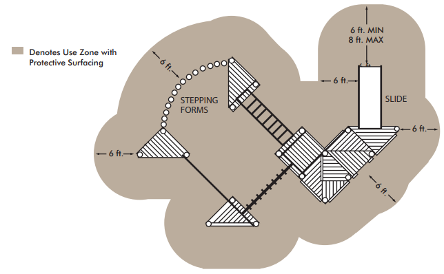 The use zone around a playground structure.