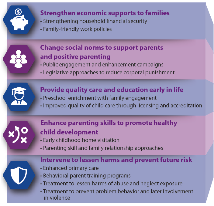 Prevention Strategies and Approaches