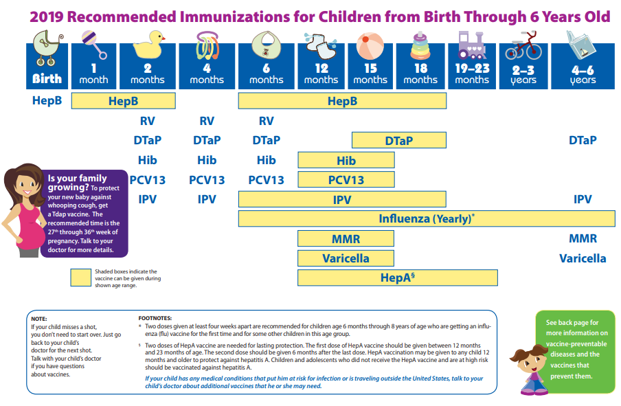 2019 Recommended Immunizations for Children from Birth Through 6 years old