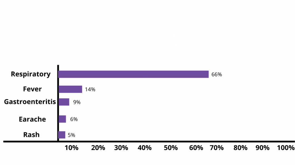 66% of symptoms seen in child care are respiratory, 14% are fevers, 9% gastroenteritis, 6% earaches, and 5% rashes