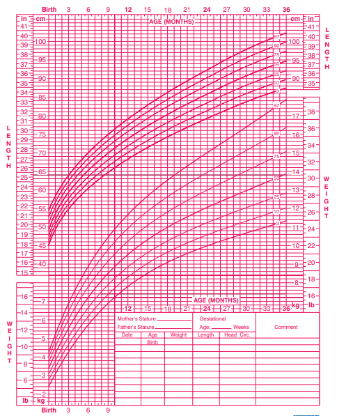 Girls Length-for-age and Weight-for-age