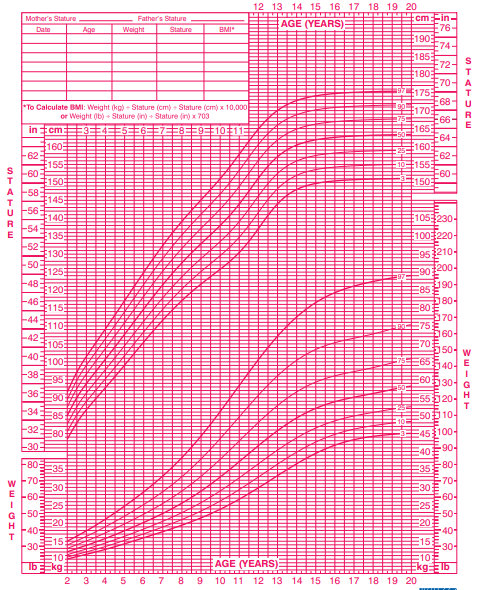 Girls Stature-for-age and Weight-for-age