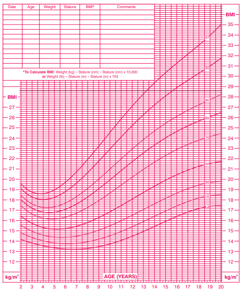 Girls BMI-for-age