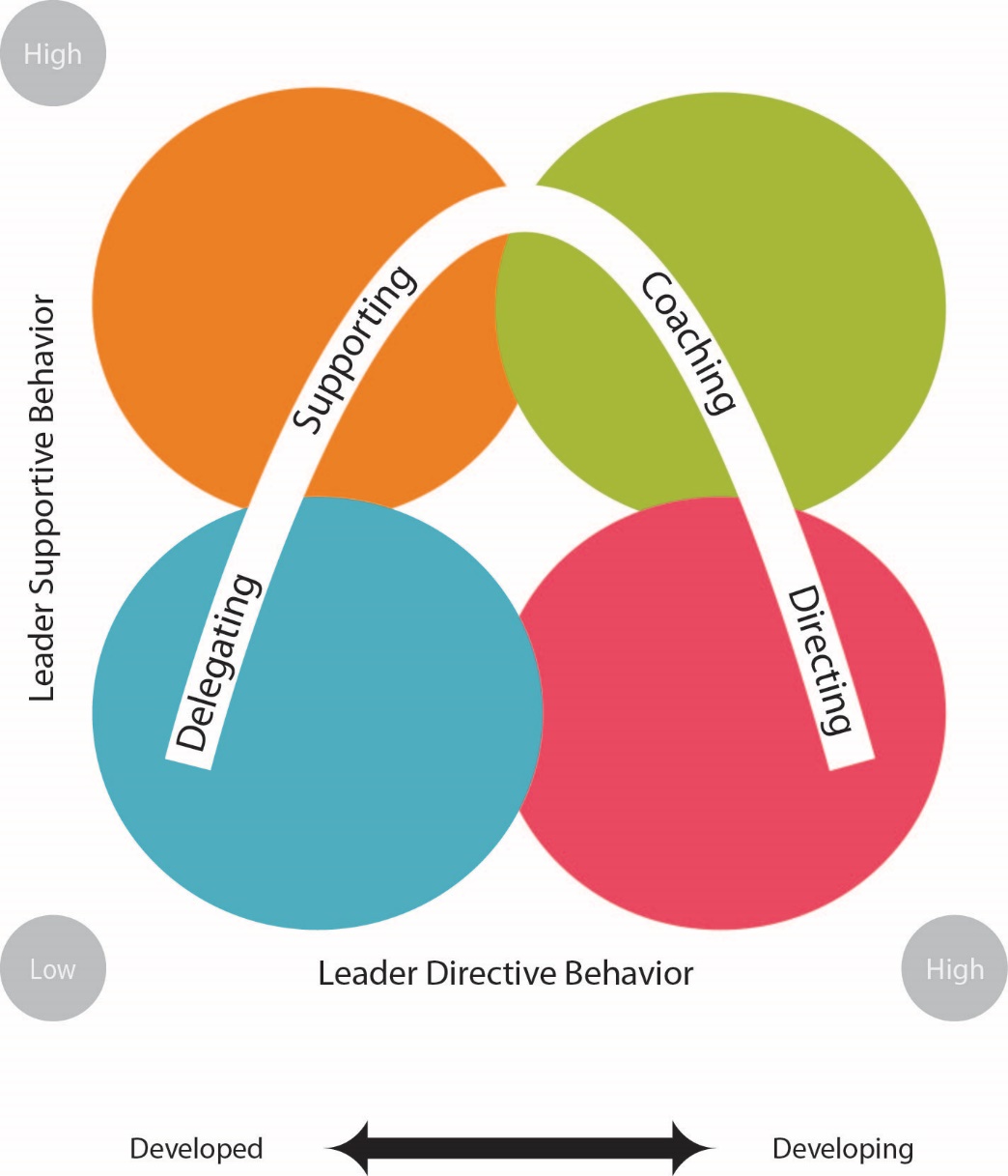 Leader supportive behavior is on the y axis and leader directive behavior is on the x axis, each between Low and High, with low converging at the origin. In a curve starting at low Leader supportive behavior and low leader directive behavior is Delegating, then Supporting at low leader directive behavior and high leader supported behavior, then Coaching wich is high leader supportive behavior and high leader directive behavior, then Directing which is high leader directive behavior and low leader supportive behavior. Below the x axis is Developed on the low side and developing on the high with a two way arrow connecting them.